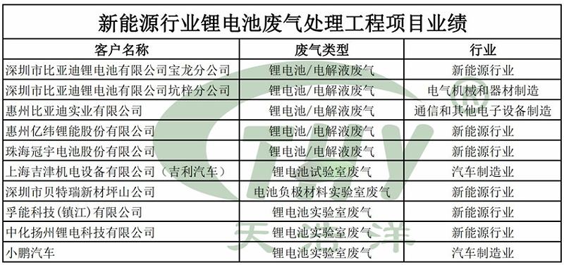 新能源行业锂电池世界杯（中国）处理工程项目业绩