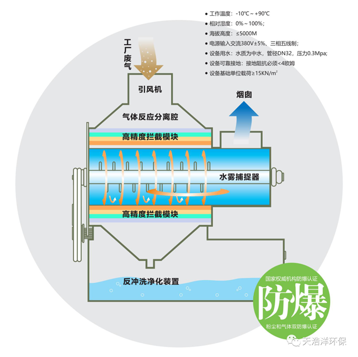 超重力世界杯（中国）净化设备工艺流程图