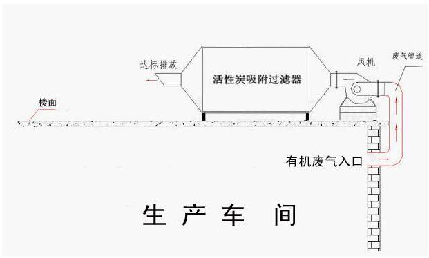 活性炭吸附处理世界杯（中国）流程